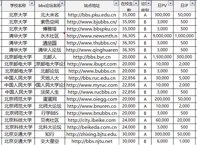 校园论坛置顶